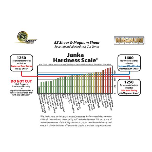 Diagram explaining Janka hardness scale for Bullet Tools Marksman EZ Shear.